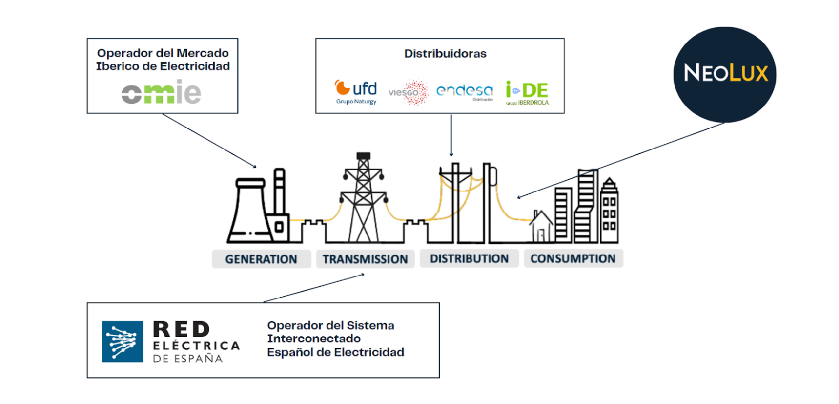 Sistema-Electrico-generacion-al-consumo.png